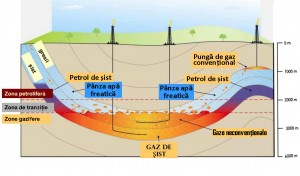 gaz-de-sist-poluare-panza-freatica