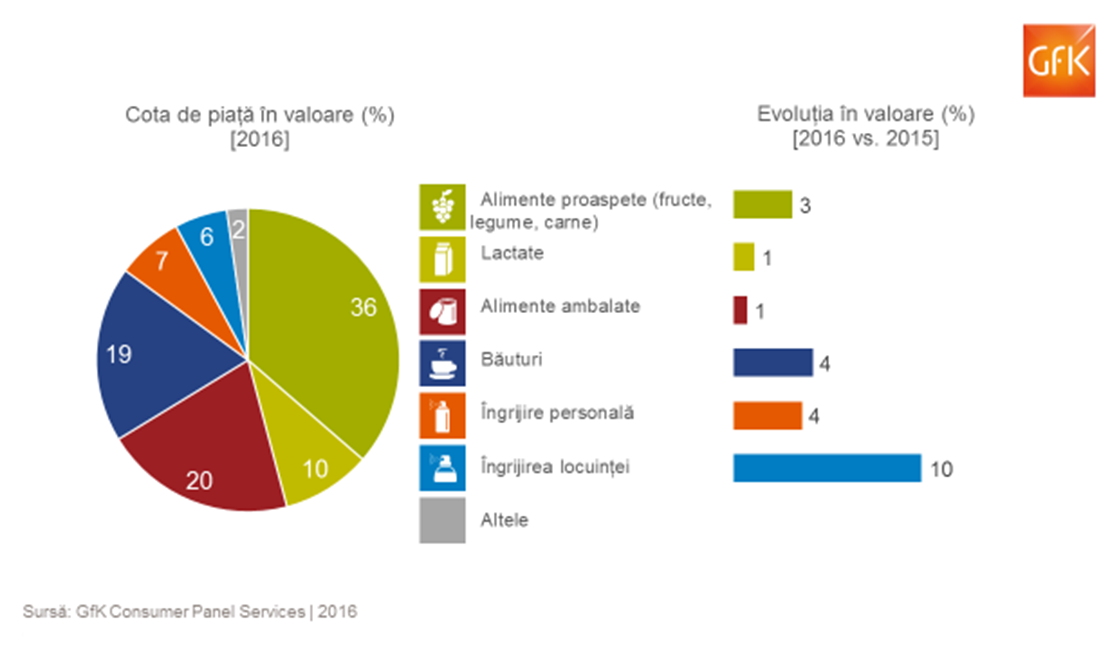 Crestere de 3,4% pentru piata de FMCG in 2016. Doua treimi din cheltuieli merg spre alimente