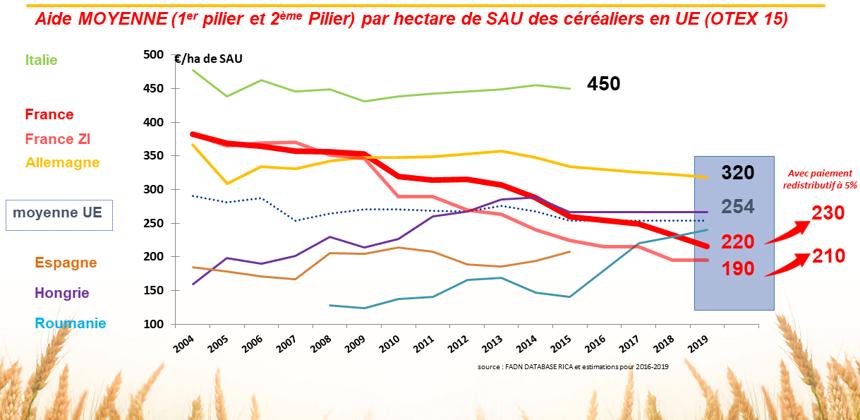 Fermierii francezi se plang ca li se reduc subventiile. Ai nostri ce sa mai zica?