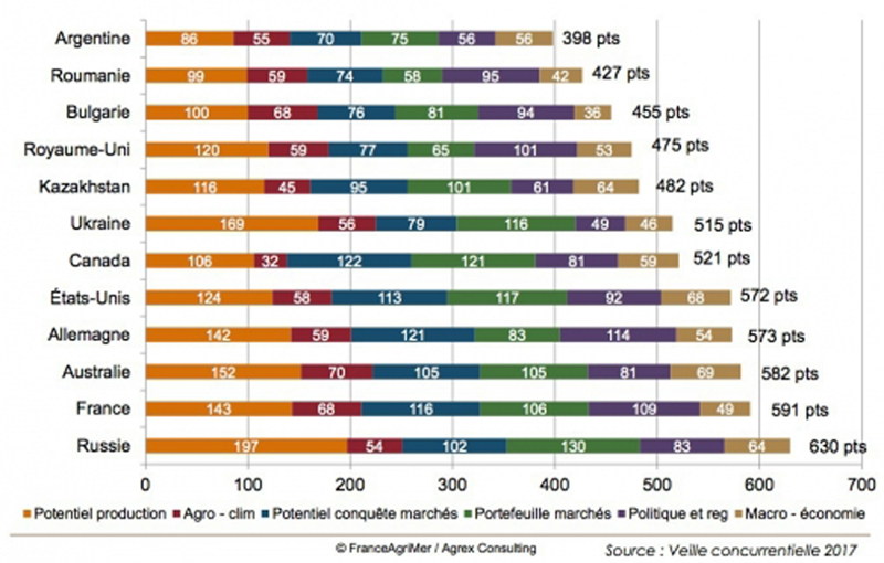 Romania, locul 11 in clasamentul competitivitatii la graul de panificatie. Pe primele pozitii se afla Rusia, Franta si Australia