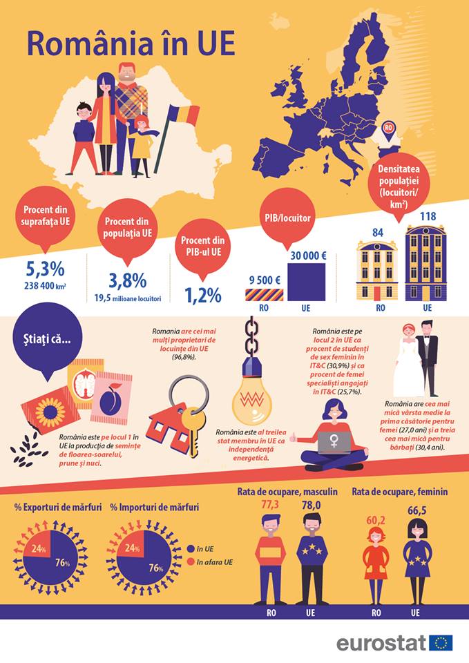 Romania in UE (Infografic INS)