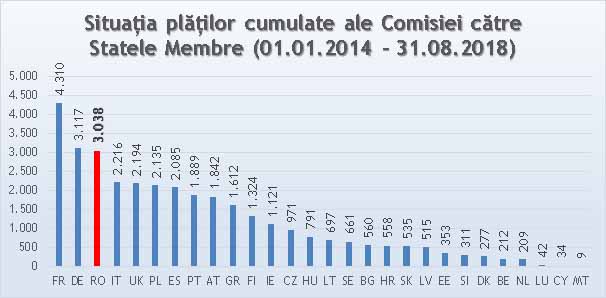 Procent de absorbtie de 48% pentru PNDR 2014-2020. Romania, locul trei in UE