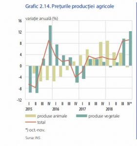 preturi agricole