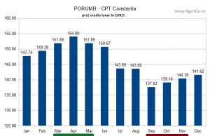 pret_porumb