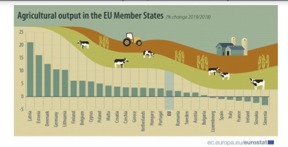Eurostat: Romania a inregistrat un avans de 43% pentru serviciile agricole, in 2019